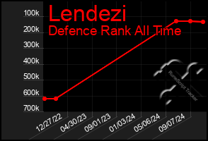 Total Graph of Lendezi