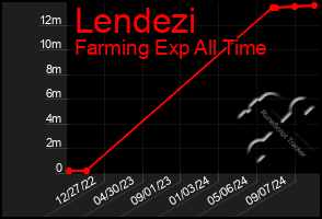 Total Graph of Lendezi