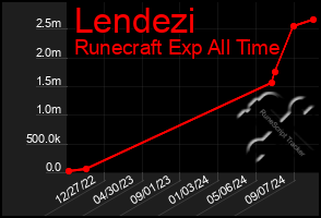 Total Graph of Lendezi