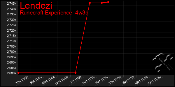 Last 31 Days Graph of Lendezi