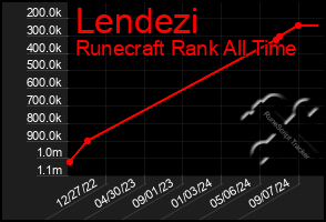 Total Graph of Lendezi