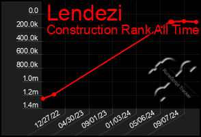 Total Graph of Lendezi