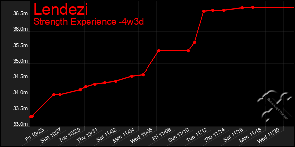 Last 31 Days Graph of Lendezi