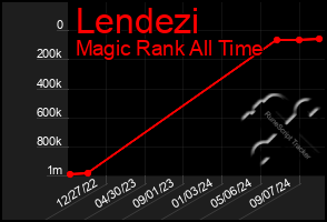 Total Graph of Lendezi