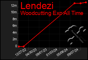 Total Graph of Lendezi