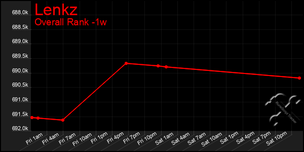 Last 7 Days Graph of Lenkz