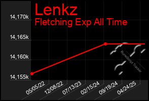 Total Graph of Lenkz