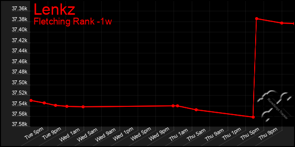 Last 7 Days Graph of Lenkz