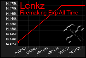 Total Graph of Lenkz