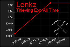 Total Graph of Lenkz