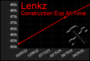 Total Graph of Lenkz
