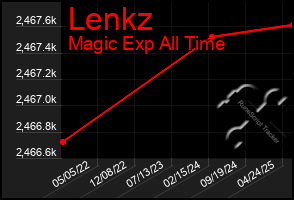 Total Graph of Lenkz