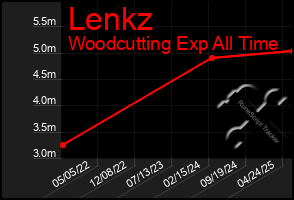 Total Graph of Lenkz