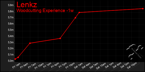 Last 7 Days Graph of Lenkz