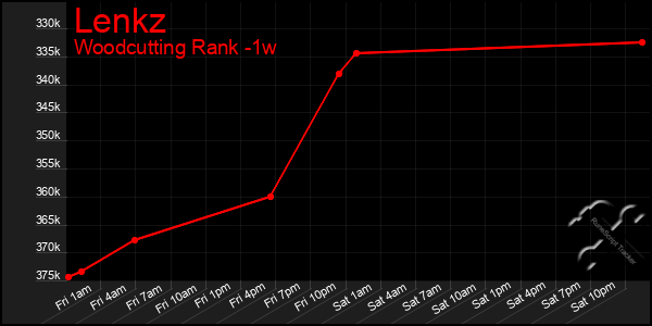 Last 7 Days Graph of Lenkz