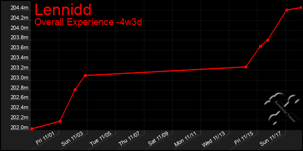 Last 31 Days Graph of Lennidd