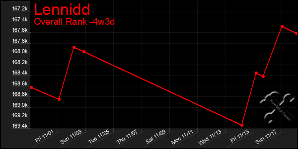 Last 31 Days Graph of Lennidd