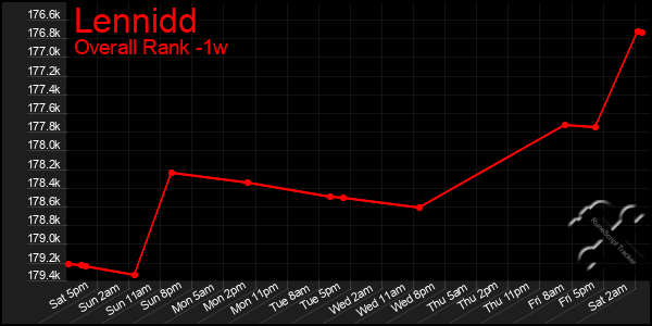 1 Week Graph of Lennidd