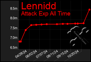 Total Graph of Lennidd