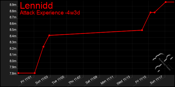 Last 31 Days Graph of Lennidd