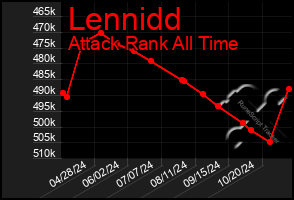 Total Graph of Lennidd