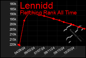 Total Graph of Lennidd