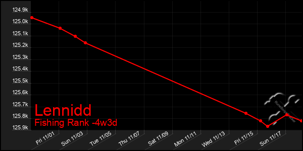 Last 31 Days Graph of Lennidd