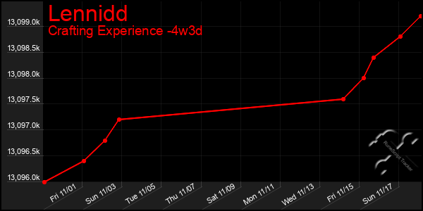 Last 31 Days Graph of Lennidd