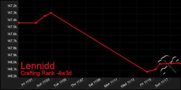 Last 31 Days Graph of Lennidd