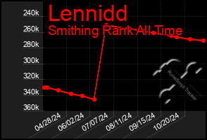 Total Graph of Lennidd