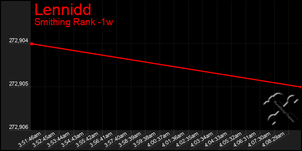 Last 7 Days Graph of Lennidd