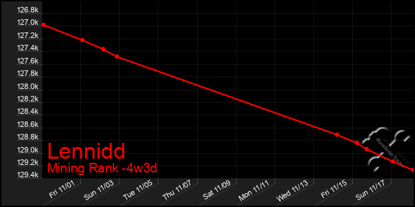 Last 31 Days Graph of Lennidd