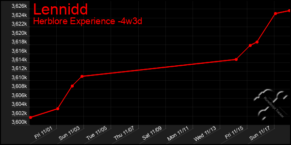 Last 31 Days Graph of Lennidd