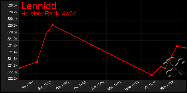 Last 31 Days Graph of Lennidd