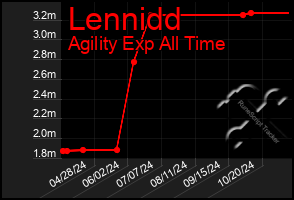 Total Graph of Lennidd