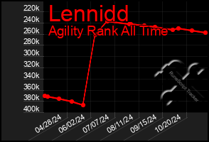 Total Graph of Lennidd