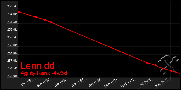 Last 31 Days Graph of Lennidd