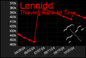 Total Graph of Lennidd