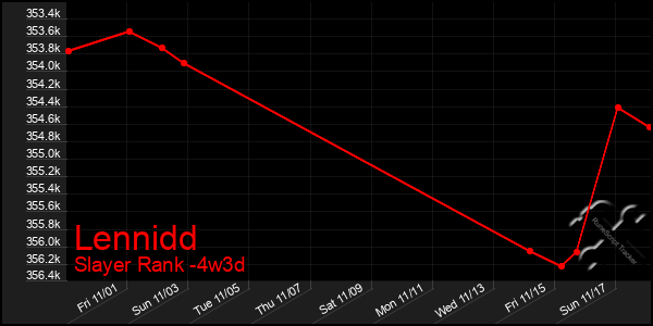 Last 31 Days Graph of Lennidd