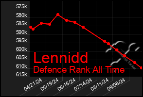 Total Graph of Lennidd