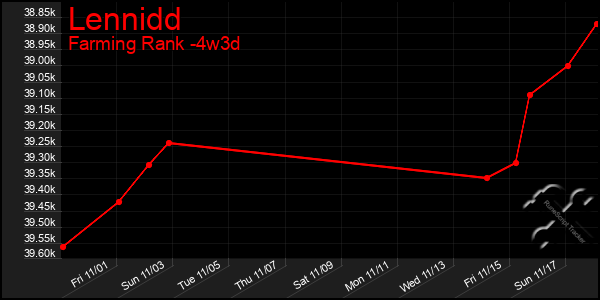 Last 31 Days Graph of Lennidd