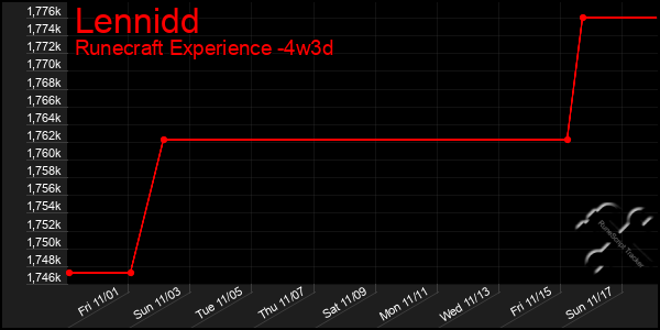 Last 31 Days Graph of Lennidd