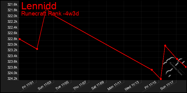 Last 31 Days Graph of Lennidd