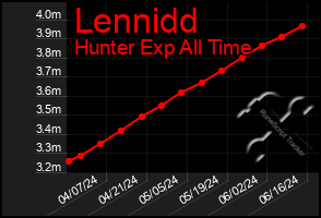 Total Graph of Lennidd