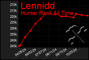 Total Graph of Lennidd