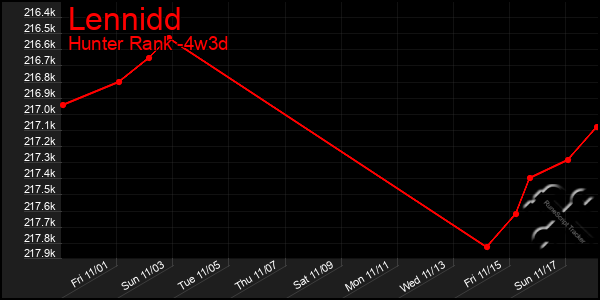 Last 31 Days Graph of Lennidd