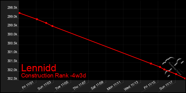 Last 31 Days Graph of Lennidd