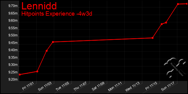 Last 31 Days Graph of Lennidd