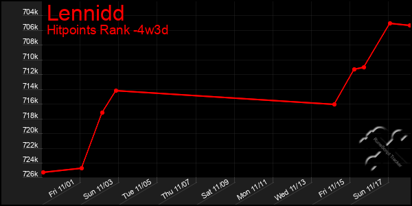 Last 31 Days Graph of Lennidd