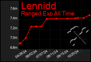 Total Graph of Lennidd